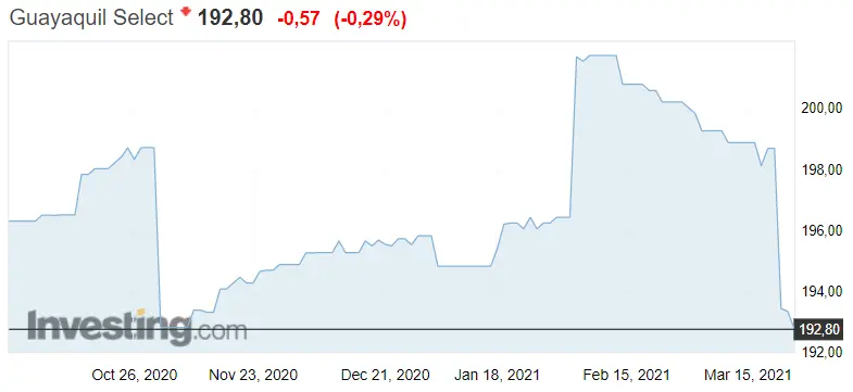 Gráfico del índice Guayaquil en un espacio de tiempo de 4 meses